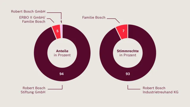 Zwei Tortendiagramme, die Anteile und Stimmrechte von Stiftung und Unternehmen zeigen