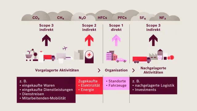Schaubild unseres Fußabdrucks mit Vorgelagerten Aktivitäten, Organisation, Nachgelagerten Aktivitäten
