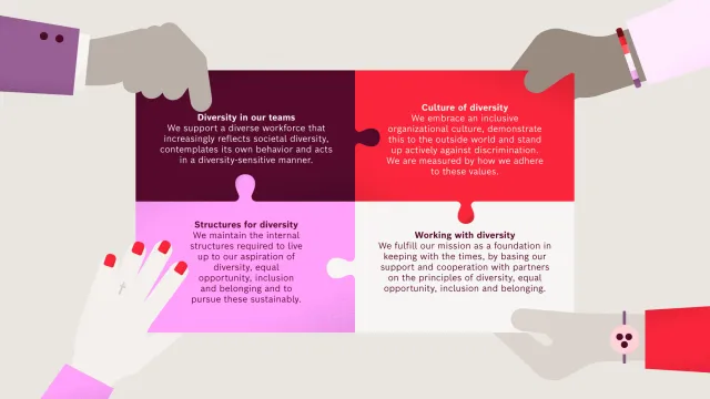 Four hands are putting together four colorful puzzle pieces. Each puzzle piece contains text describing the foundation’s diversity strategy. The headings read: Diversity in the Team, A Culture of Diversity, Structures for Diversity, and Working Through a Diversity Lens.