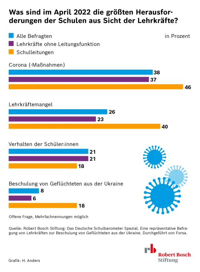Schulbarometer_Ukraine_Grafik_1