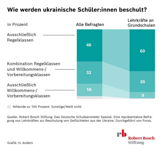 Schulbarometer_Ukraine_Grafik_2