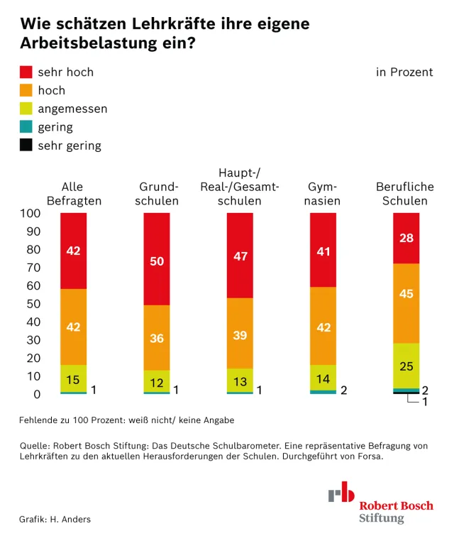 Schulbarometer_Arbeitsbelastung