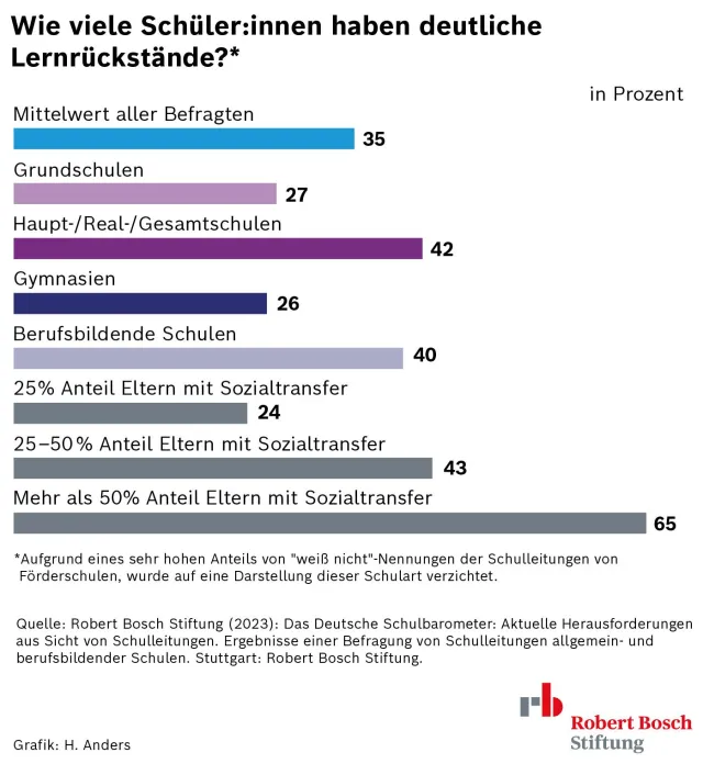 Schulbarometer_1_23_Lernrueckstaende_1