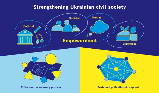 Ukraine-Strategie der Robert Bosch Stiftung 2025