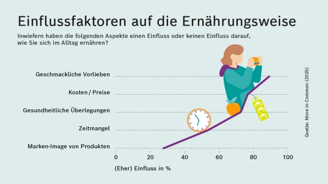 RBS-Dossier-Ernaehrung_Einflussfaktoren_1200x675.png