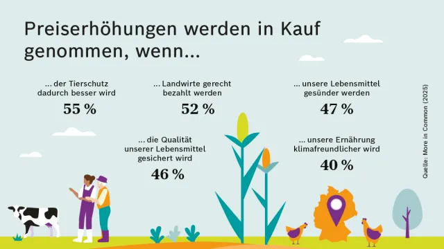Ernährung_Studie_Preiserhöhungen_1200x675