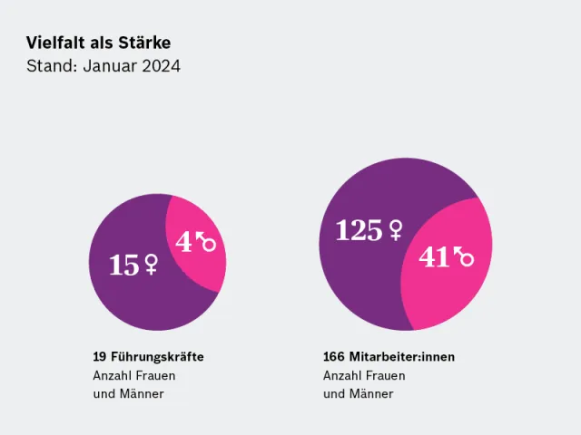 Jahresbericht 2024_Vielfalt 1_800x600_DE.png