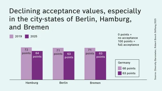 Vielfaltsbarometer 2025-Stadtstaaten-ENG-1600x900_Grafik-3.png