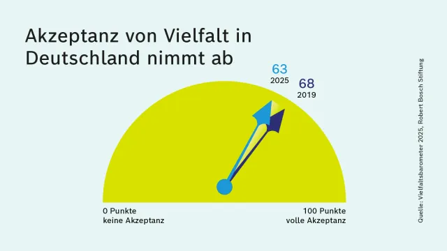 Vielfaltsbarometer-Abwärtstrend seit 2019_1600x900_0.png